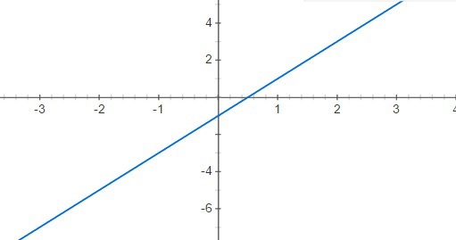 Y 3x 1 линейный график