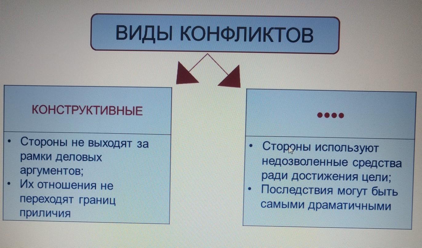 Запишите пропущенное слово ответ. Вставьте пропущенное слово в схему. Виды конфликтов конструктивный. Запишите пропущенное слово в схеме конфликты конструктивные. Впишите недостающее слово в схеме: ￼.