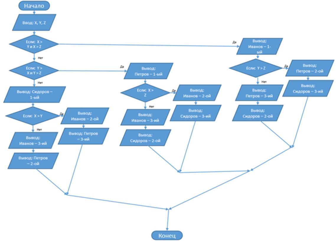 Составьте блок схему следующей задачи