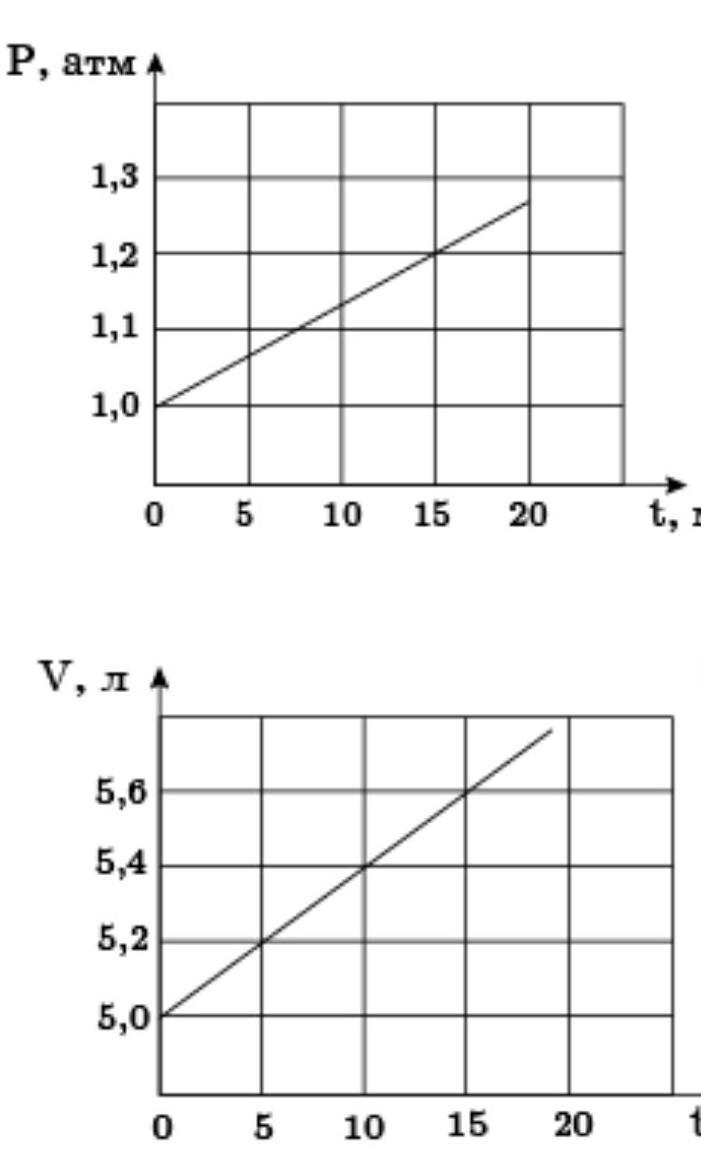 На графике показана зависимость давления. График зависимости давления от времени. График зависимости давления от объема идеального газа. Рассмотрим графики зависимости давления. Линейная зависимость давления от объема.