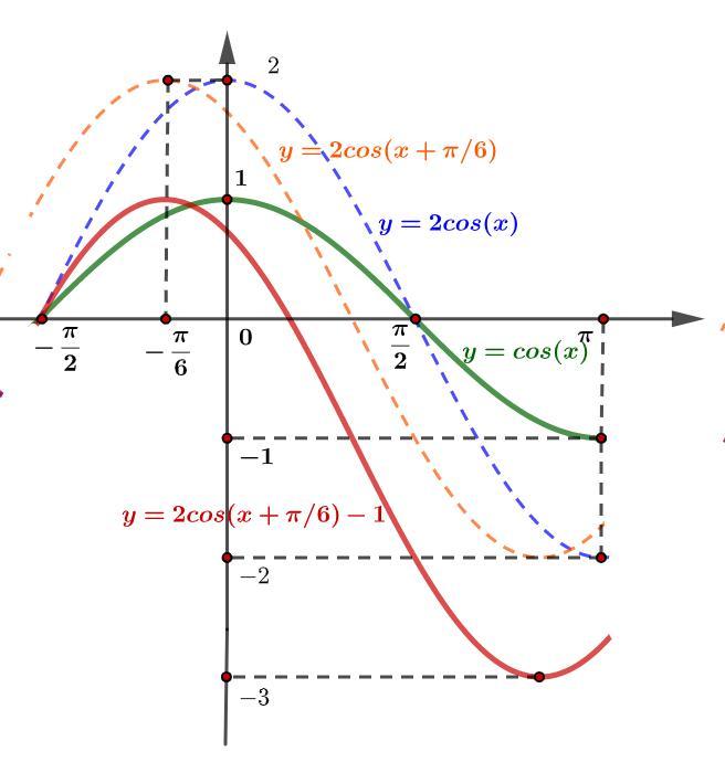 y=1/2cos(2x-П/4)+1 построить графииикк