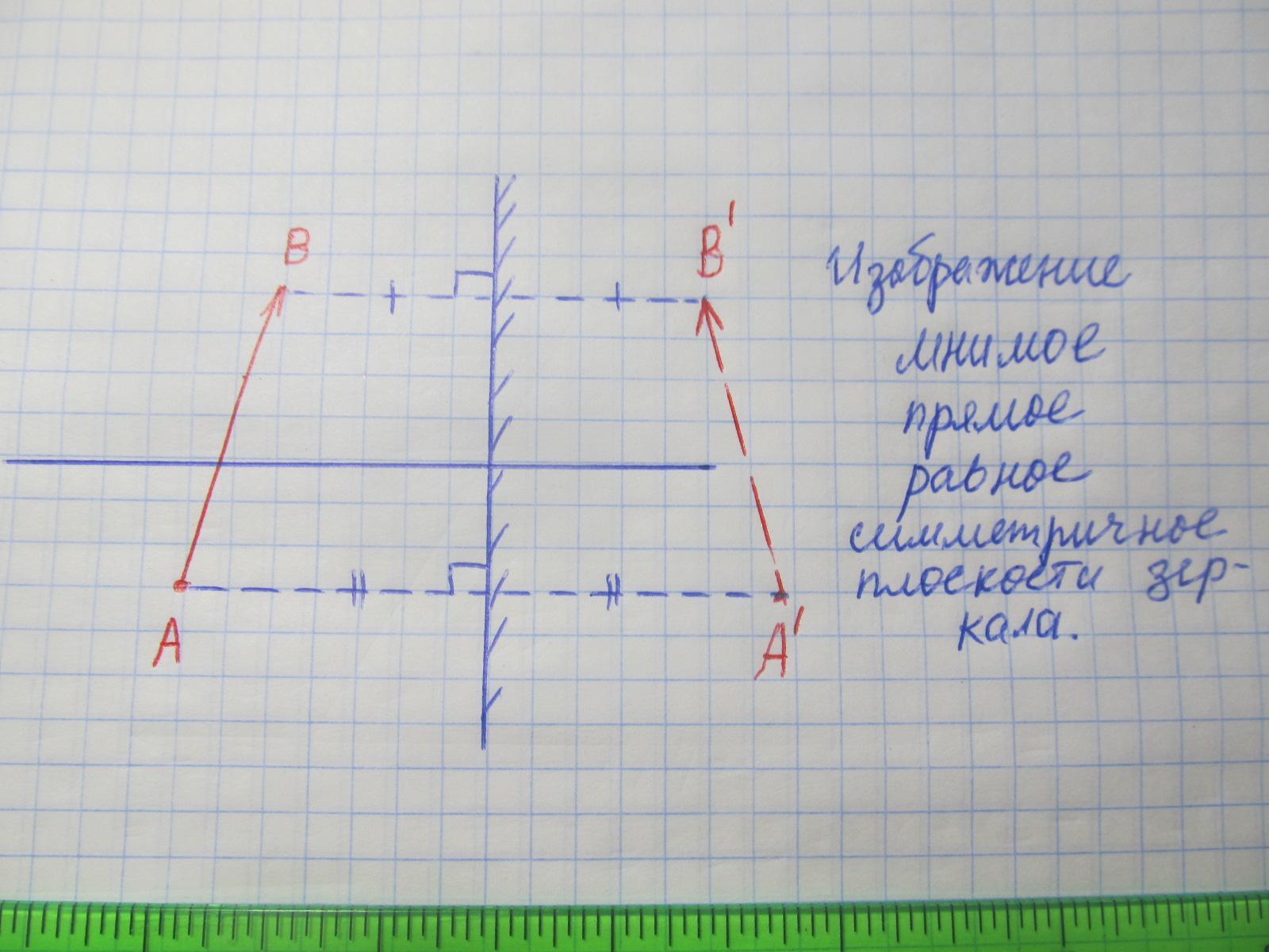 Используя рисунок выразить. Постройте изображение фигуры s в плоском зеркале ab ВПР 11 класс.