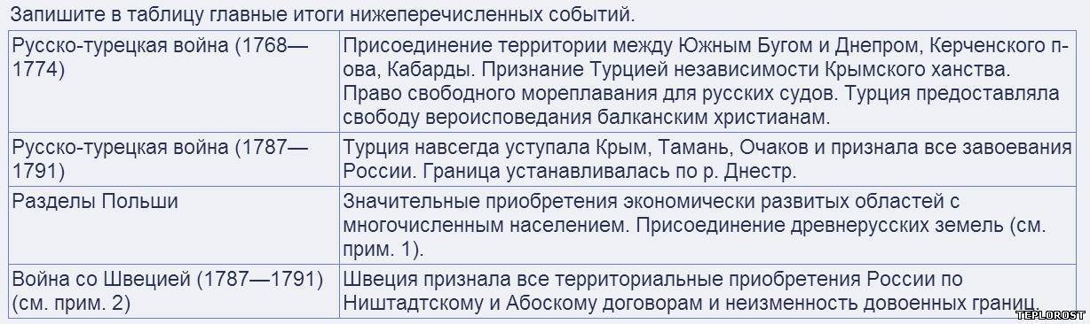 Запишите в таблицу важнейшие события международной жизни