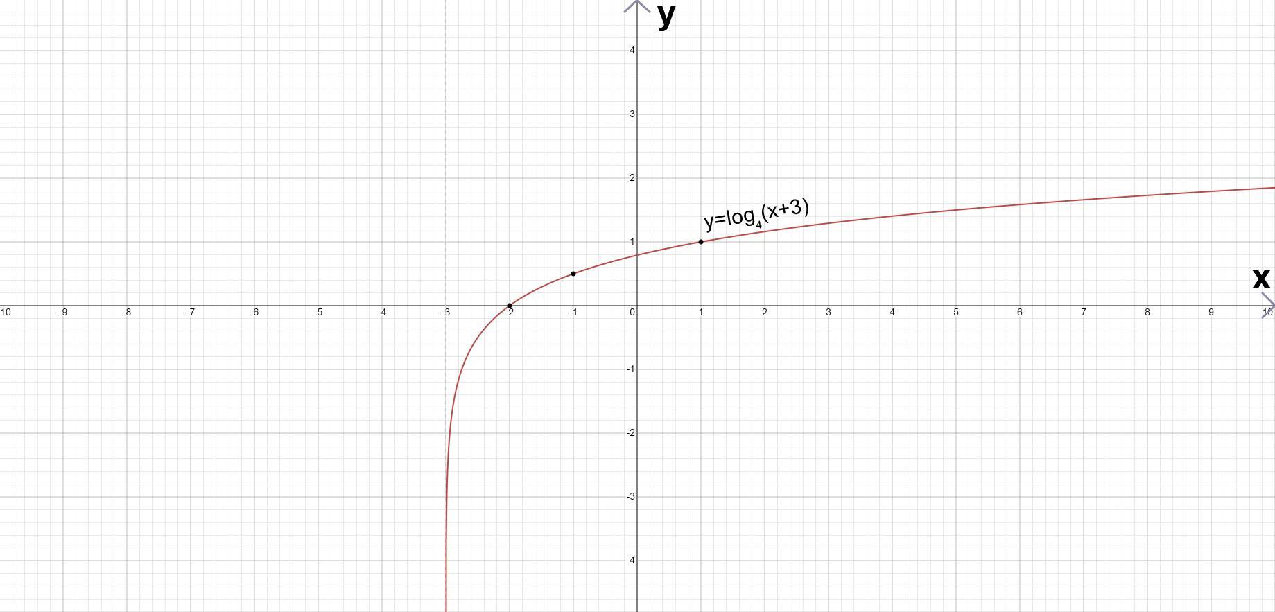 На рисунке изображен график функции loga. График log 4 x. График функции log3 x. Y log4 x график функции. График -1*Лог.