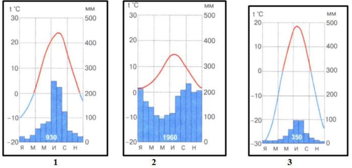 Анализ климатограммы 7 класс география по плану ответы