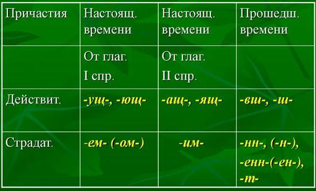 Действительные причастия суффиксы