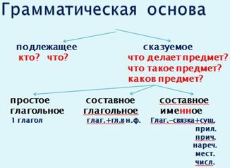 Найти грамматическую основу в предложении 4 класс