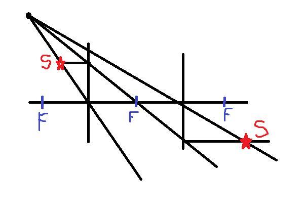Постройте изображение светящейся точки находящейся за фокусом собирающей линзы вариант 2