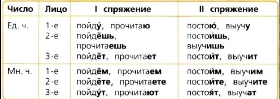 Спряжение глаголов в настоящем времени. Спряжение глаголов в будущем времени таблица. Таблица спряжения глаголов в русском языке 4 класс. Спряжение глаголов 4 класс таблица. Спряжение глаголов будущего времени 4 класс таблица памятка.