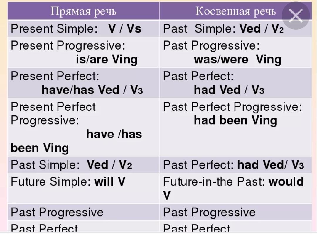 Из чего состоит косвенная речь. Косвенная речь в англ яз таблица. Перевод прямой речи в косвенную в английском таблица. Косвенная речь в английском языке 8 класс. Согласование времен в косвенной речи в английском языке.