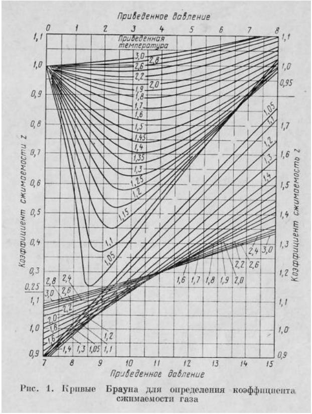 Приведенная температура. Коэффициент сжимаемости газа. Коэффициент сжимаемости для газа в цифрах. Коэффициент сжимаемости газа при 200 Кельвинах и 200 атм.