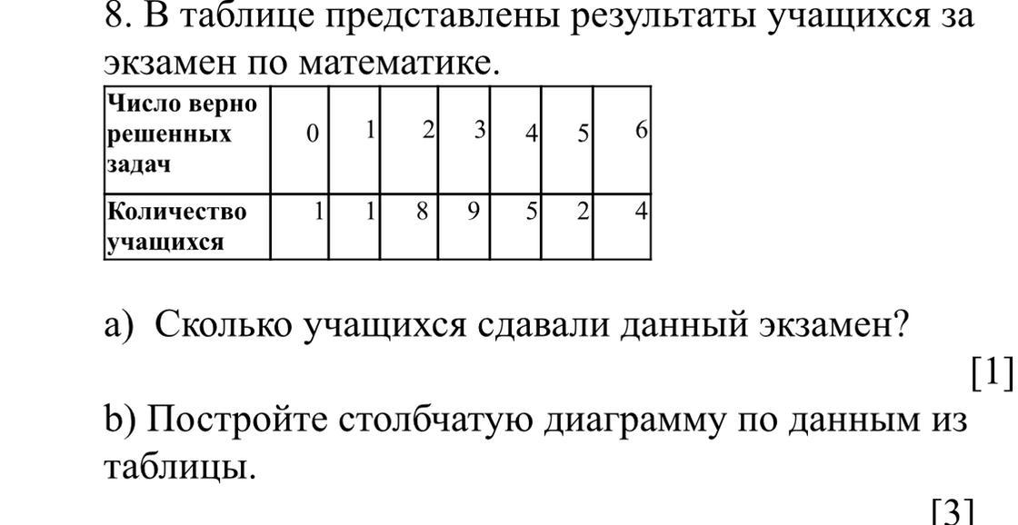 В таблице представлены результаты учащихся за экзамен по математике постройте столбчатую диаграмму