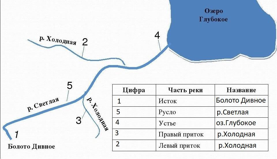 Схема реки 1 класс