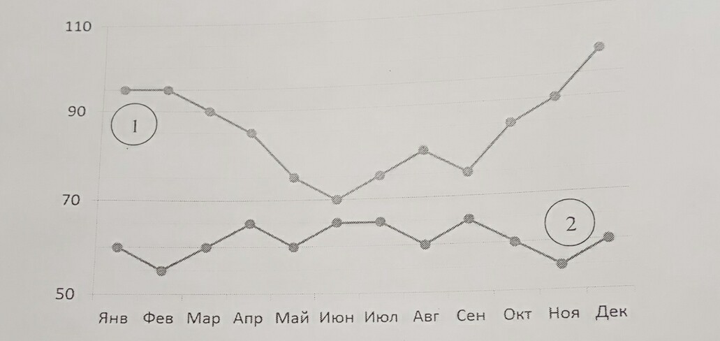 На диаграмме жирными точками показан расход электроэнергии в двухкомнатной квартире в период с