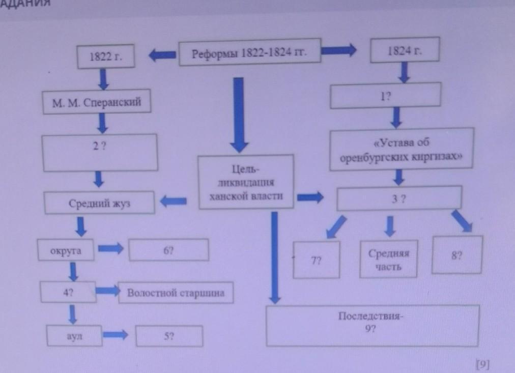 Впишите в схему недостающие. Впишите слово, пропущенное в схеме. Впишите в схему недостающие слова признаки финансов.