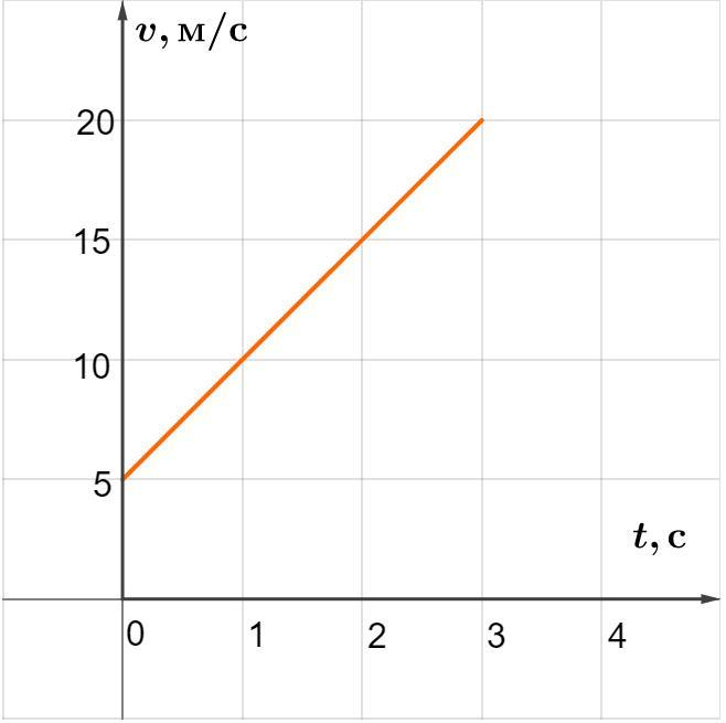 На рисунке показан график зависимости скорости движения велосипедиста от времени