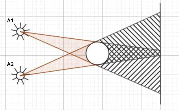 На рисунке 129 изображена схема опыта по получению тени от двух источников света