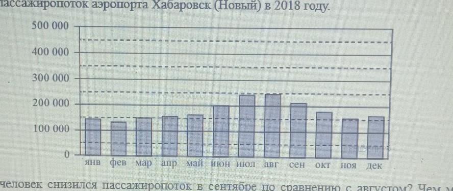 На диаграмме показан пассажиропоток аэропорта храброво калининград в 2019 году