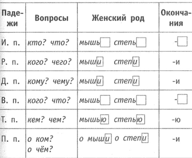 Падежные окончания существительных 1 склонения таблица