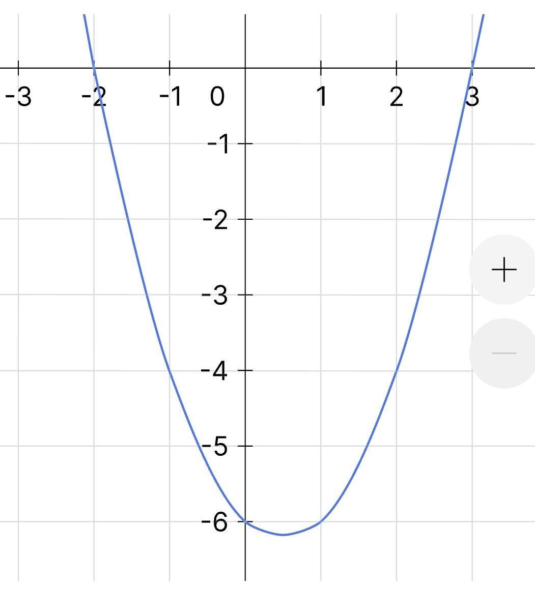 Y x2 bx c. Найдите коэффициент b по графику функции y. Ах2+вх+с. Как найти коэффициент c по графику. 1/2 X2 график функции коэф б.