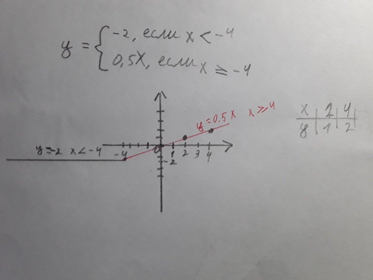 Если x 0 y 4 функция. График функции 1/x если х меньше 1. График х больше равно 1. -X2-4x-1 если. График х больше 2.