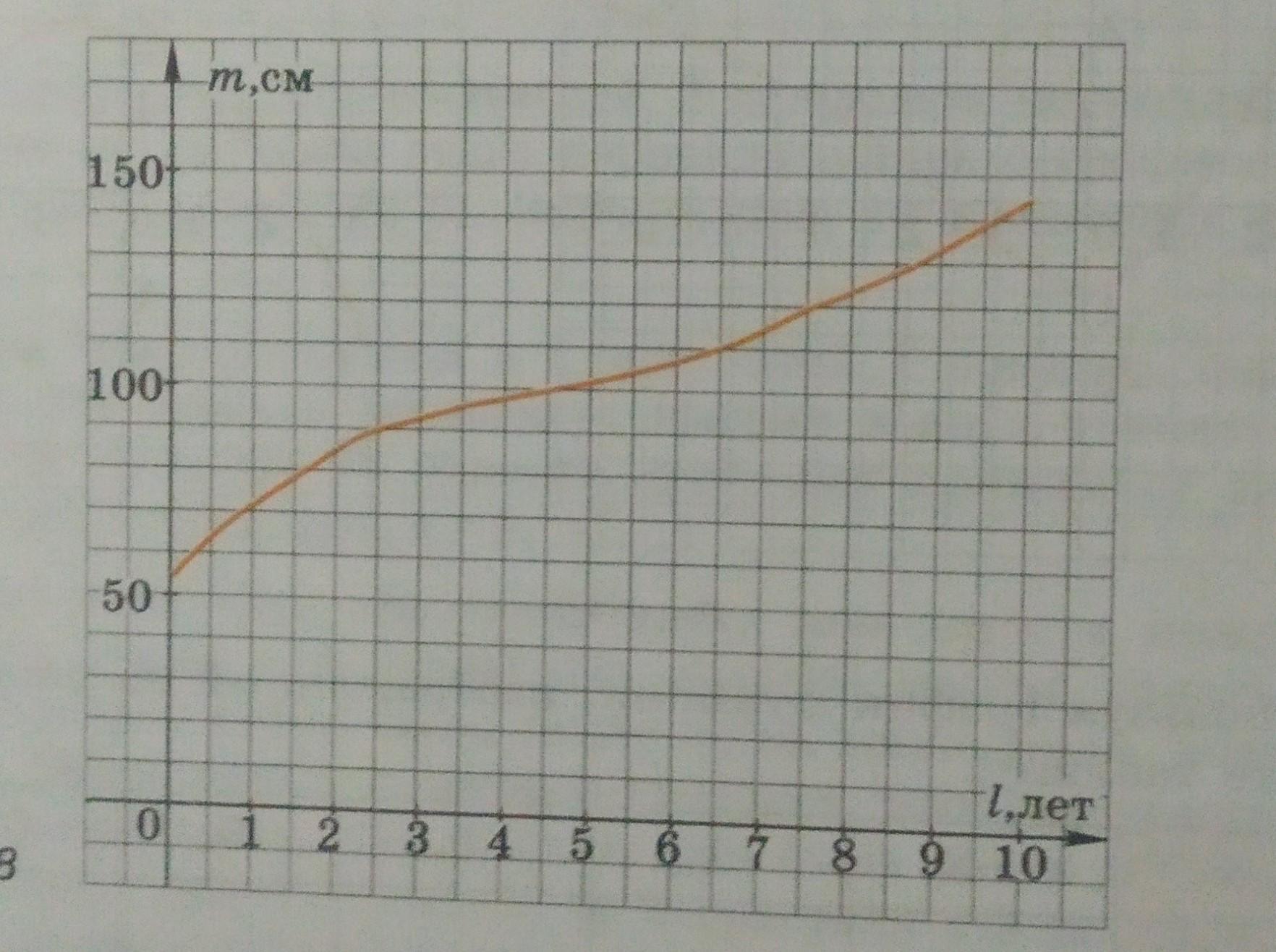 Рост ответ. График зависимости роста от возраста. Измеряя в течении десяти лет каждый год в день рождения рост. График роста от рождения. Измеряя в течении десяти лет.