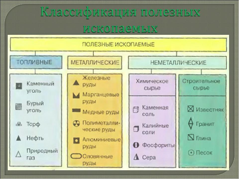 Таблица ископаемых. Классификация полезных ископаемых схема. Полезные ископаемые классификация таблица. Полезные ископ таблица. Полезные ископаемые классификация полезных ископаемых.