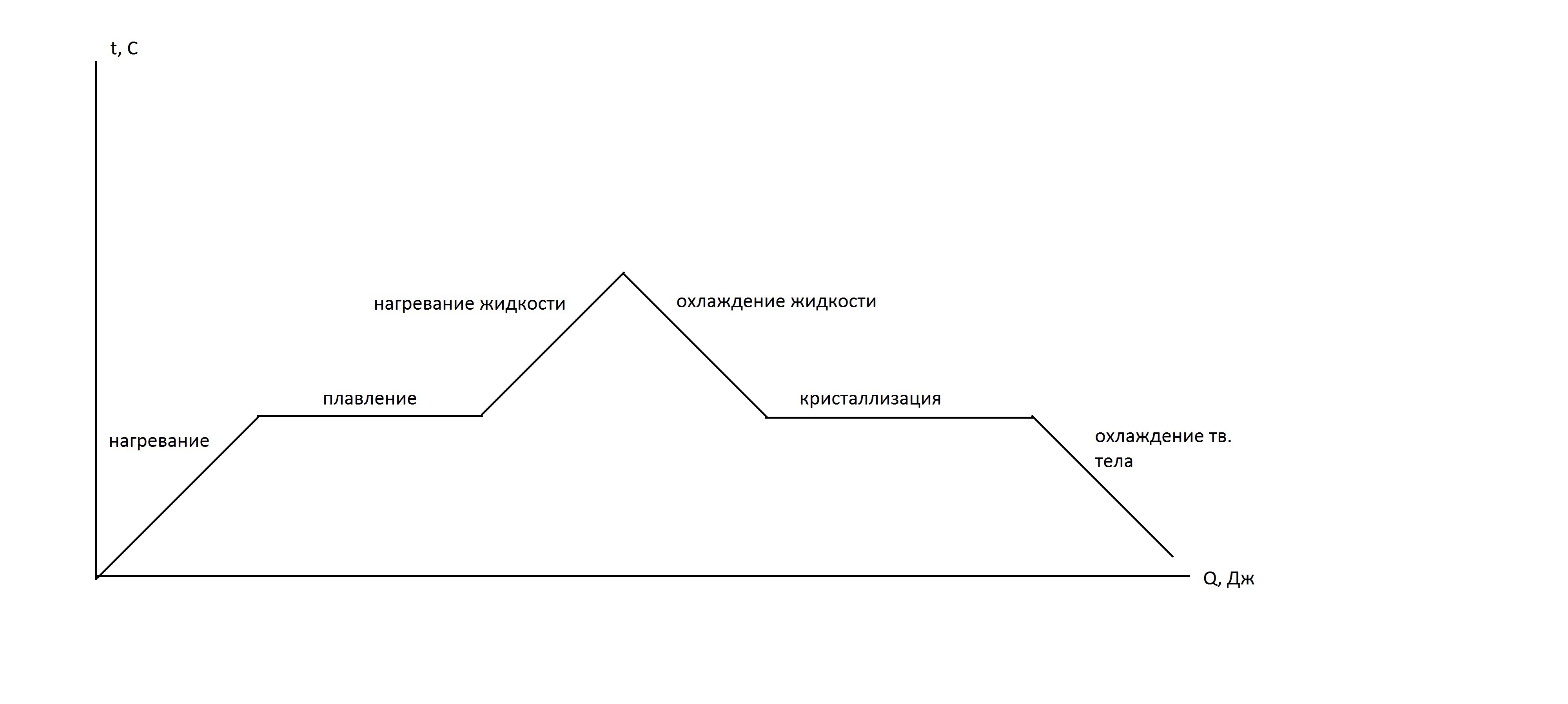 Диаграмма тела. График нагревания и охлаждения. Процесс нагревания и охлаждения. Графики процессов нагревания и охлаждения. График нагревания и охлаждения вещества.