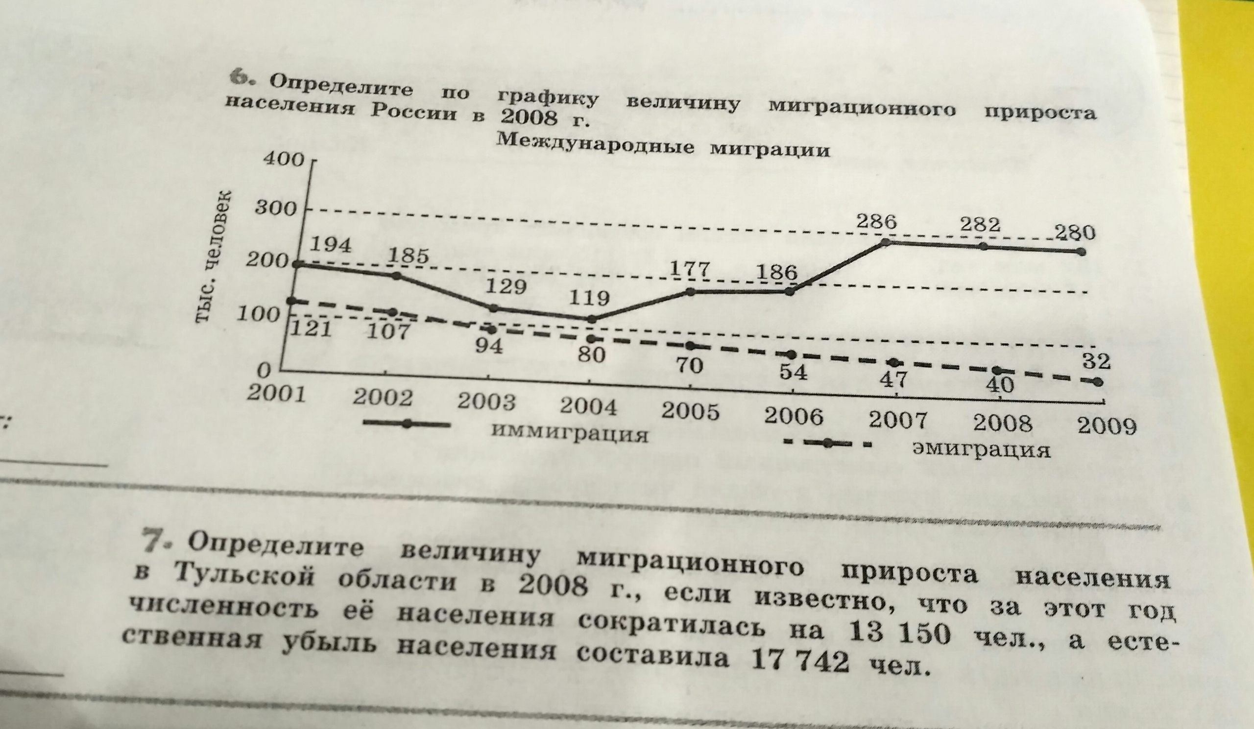 Величина миграционного прироста населения