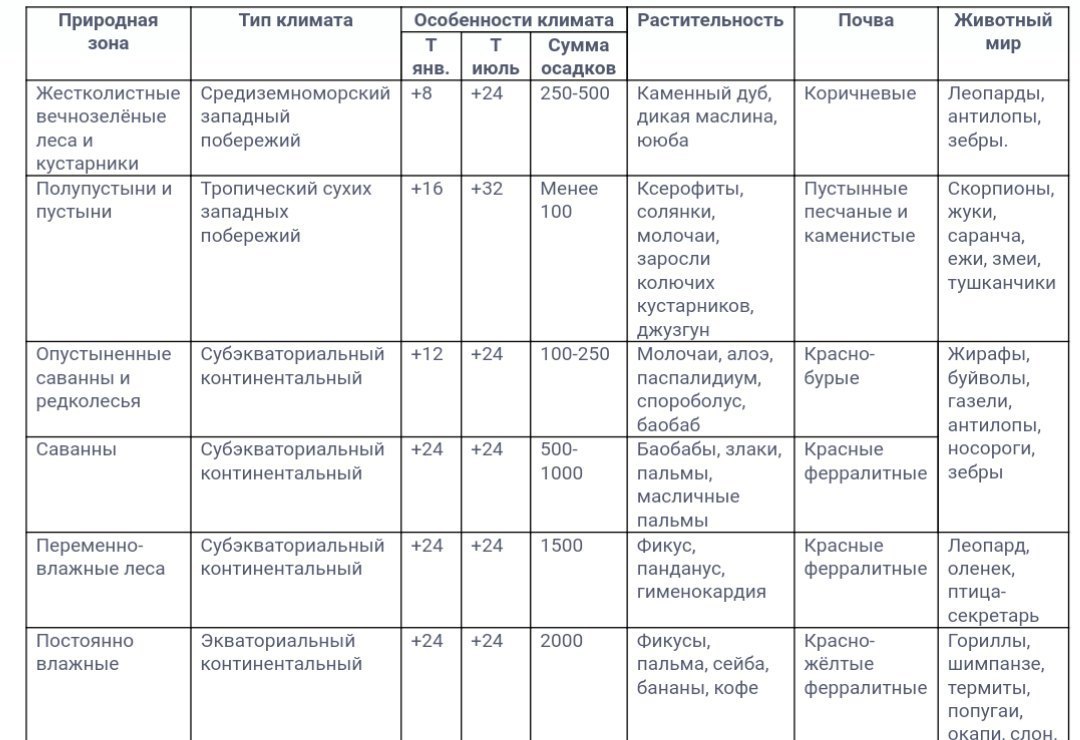 Презентация по географии 6 класс природные зоны мира