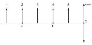 На рисунке изображены собирающая линза с фокусным расстоянием