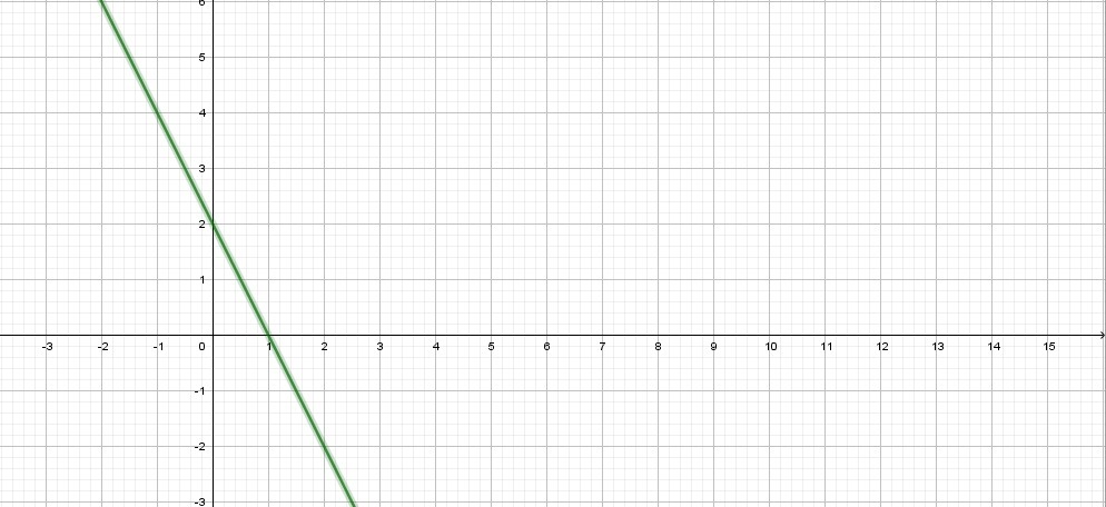 Определите проходит ли график. Проходит ли график y=3x-2. Y 2x график функции прямая проходящая через точку. Проходит ли график функции y=2x2. Постройте график уравнения y= -2x-2 определите проходит ли график.