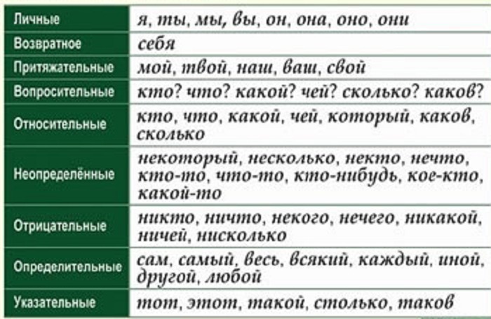 Разряды местоимений 6 класс русский язык таблица с примерами фото