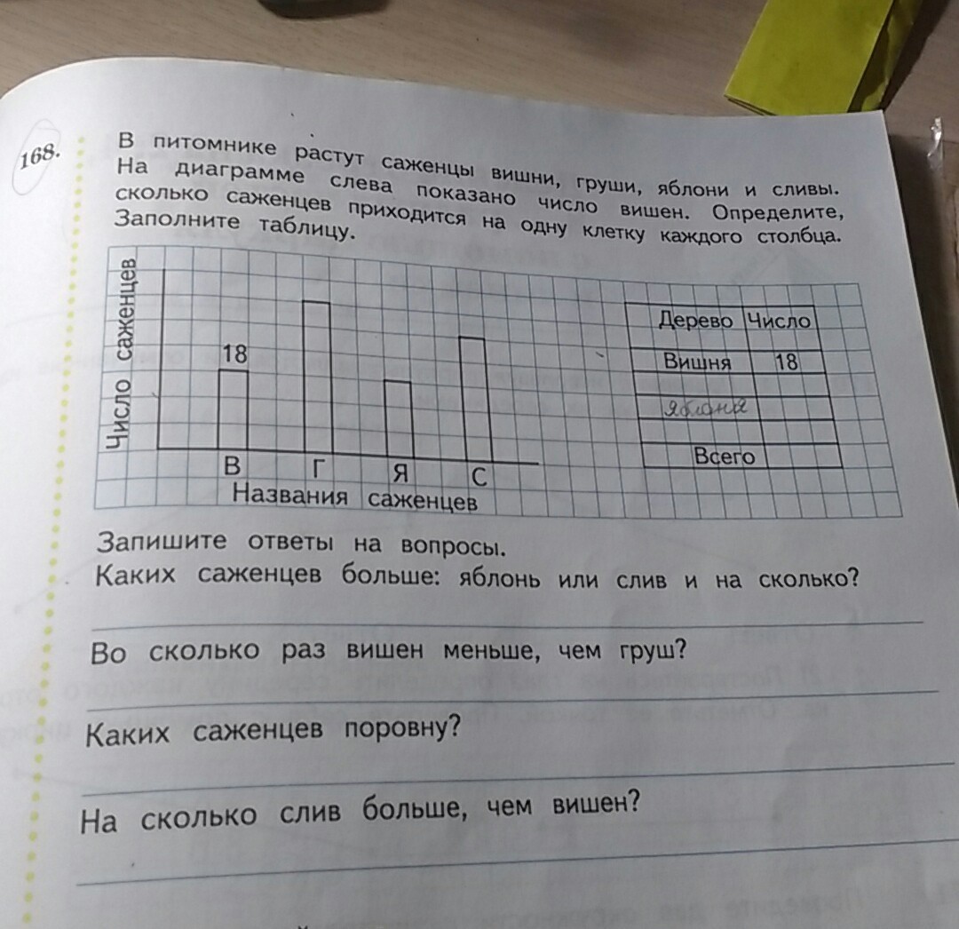 В питомнике растут саженцы вишни груши яблони и сливы на диаграмме слева