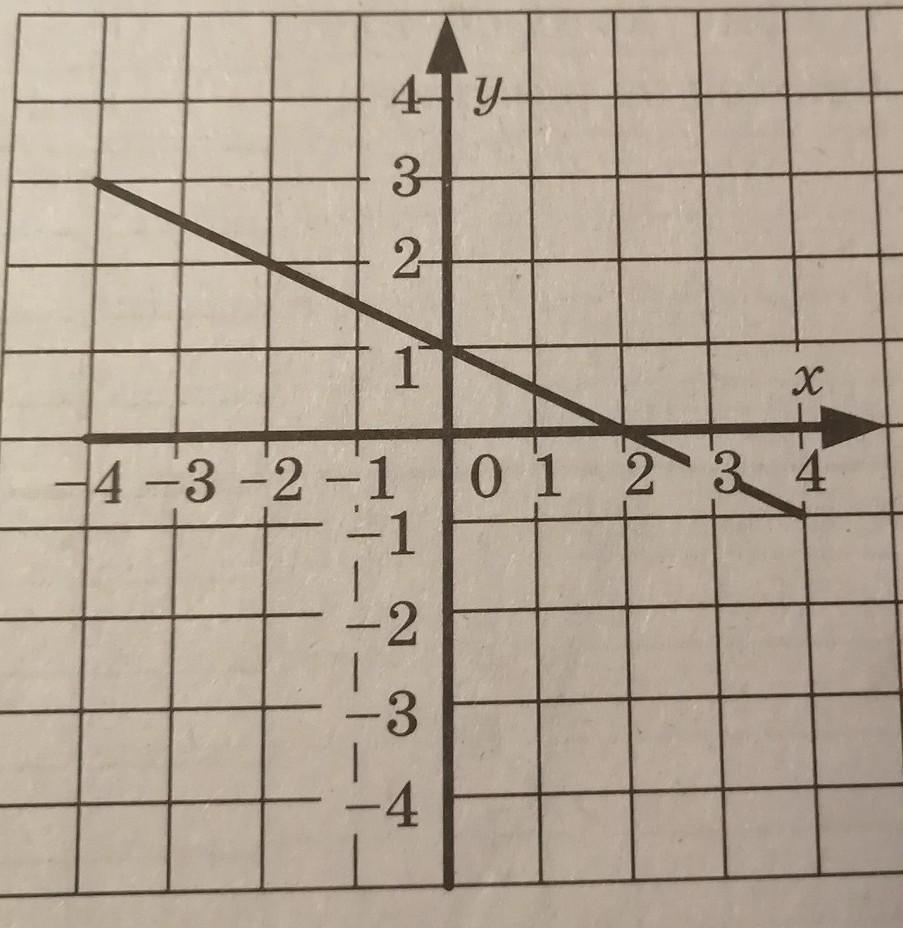 Укажите уравнение график которого изображен на рисунке x 2y 4