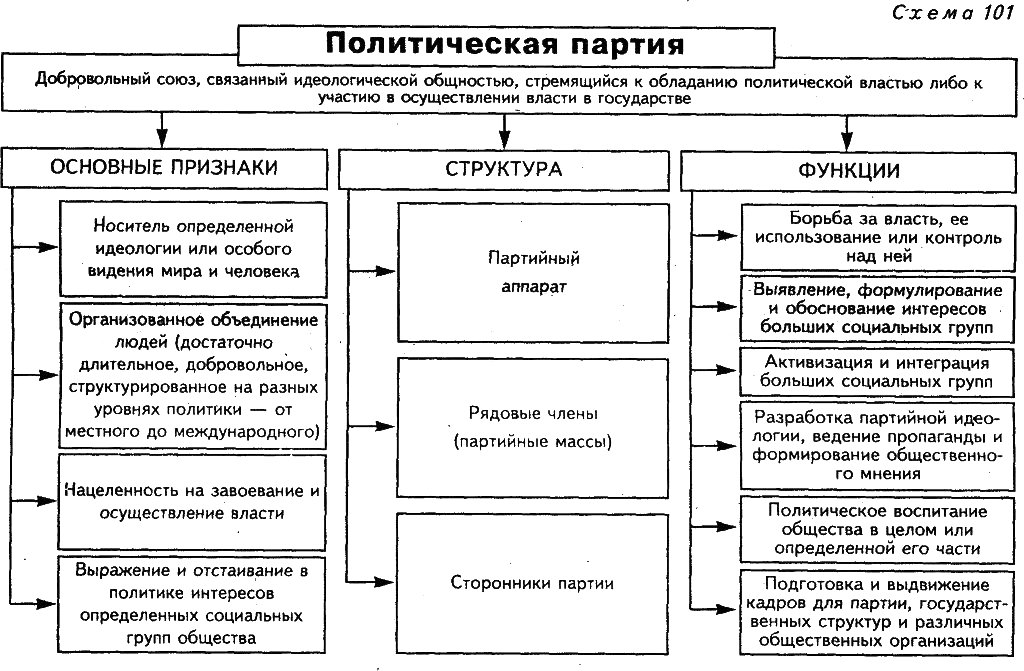 Составьте развернутую схему принципы классификации политических партий