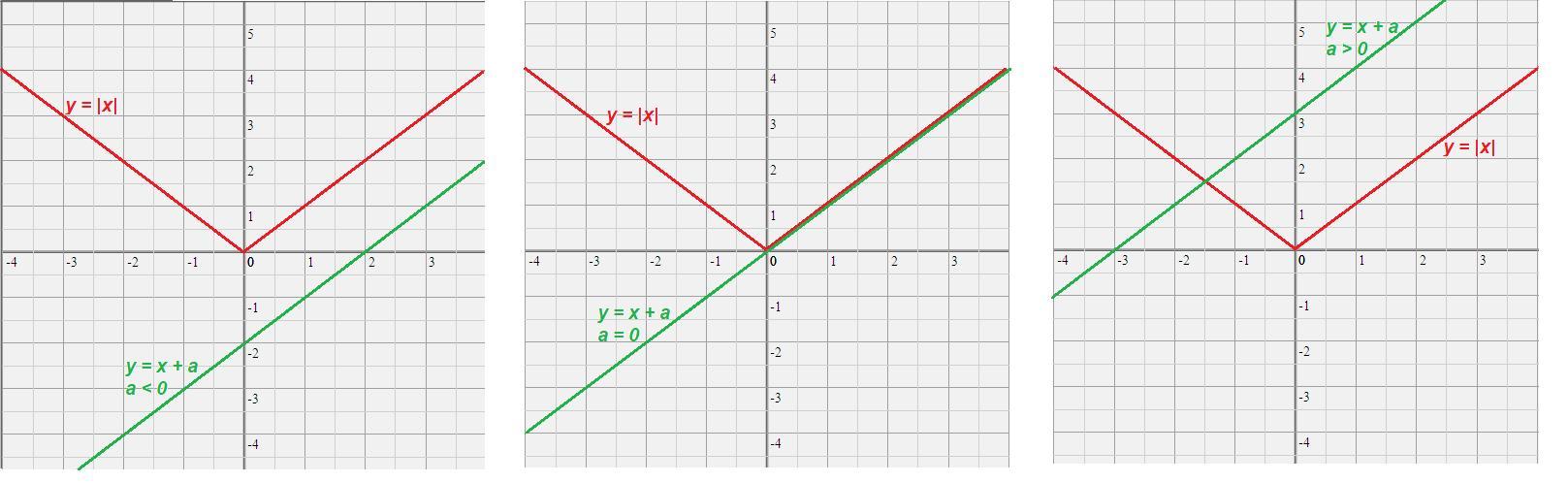 Построить график функции y модуль x 3. Точки для Графика модуль x. График у= модуль ф от х. График функции у модуль х точки. График y x точка а.