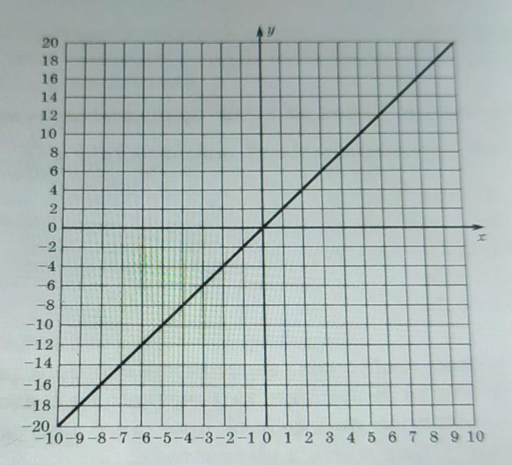 Коэффициенты k 0 ответ. Коэффициент k/k+1. Зависимости лист. Как определить коэффициент k по графику.