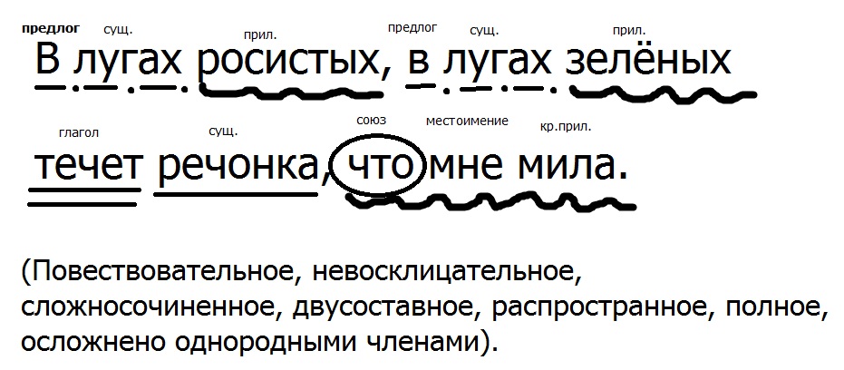 План синтаксического разбора слова