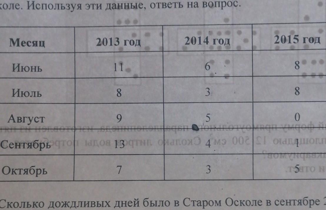 Информация приведена ниже. Ниже приведены данные за три года о количестве дождливых дней. Ниже приведены данные за 3 года. Ниже приведены данные за 3 года о количестве дождливых дней в июне. Ниже приведены данные за количество дождливых дней в Старом Осколе.