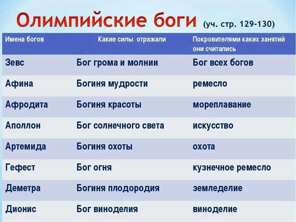 Сферы имена. Имена богов. Имена греческих богов. Имена богов древней Греции. Боги древней Греции их имя и сила.