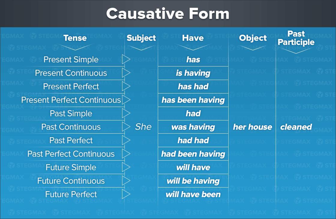 Пассивный залог в английском языке модальные глаголы. Causative form в английском. Каузативная форма. Каузативные глаголы в английском. Каузативная форма в английском.