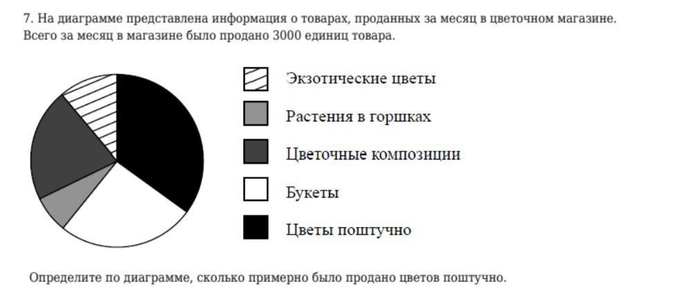 На диаграмме представлена информация о товарах проданных за месяц в цветочном магазине всего за 3000