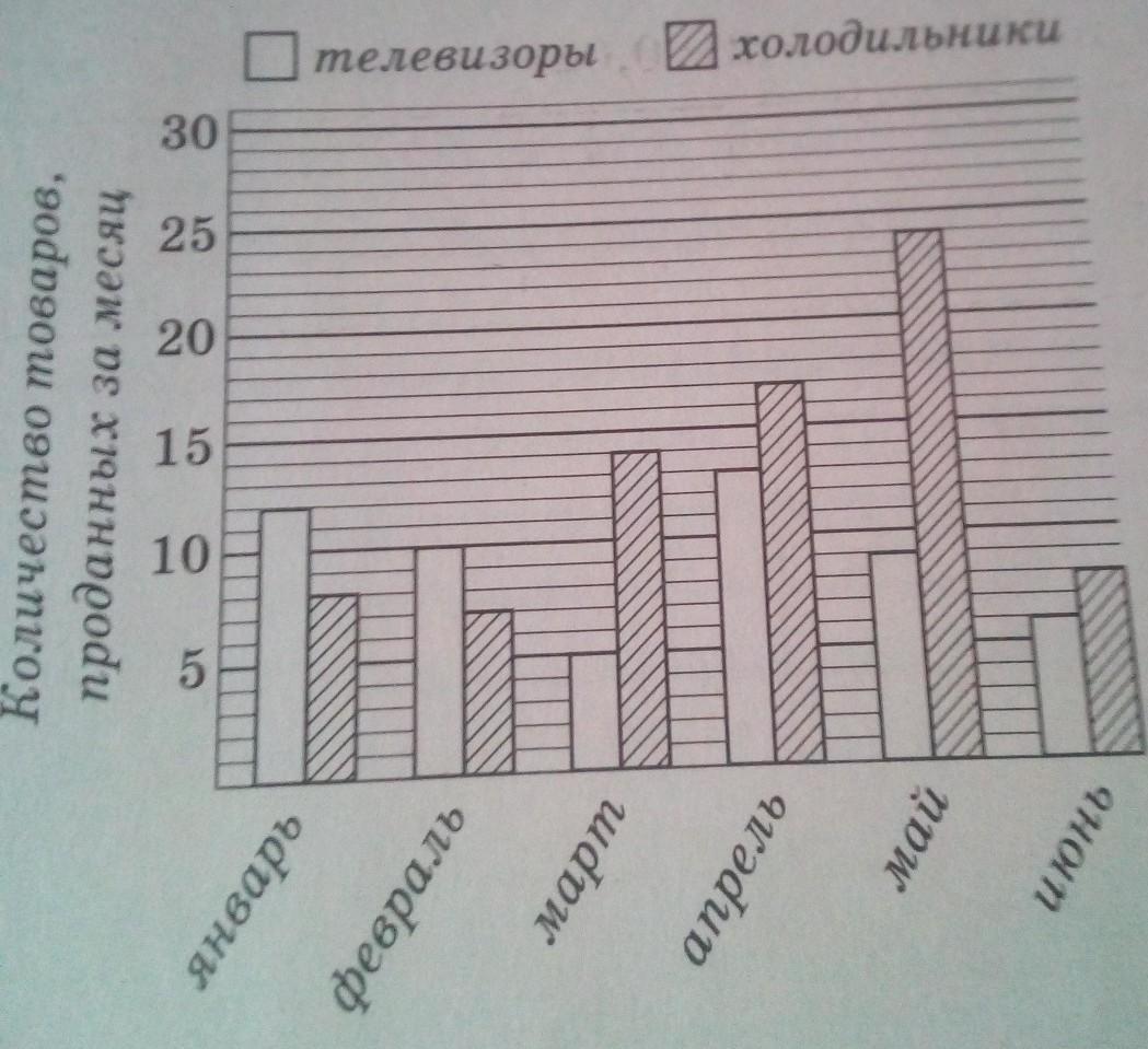 На диаграмме показано количество проданных. На диаграмме показано. Показать массы диаграммой. На диаграмме показано количество автомобилей проданных. На диаграмме показано сколько ноутбуков.