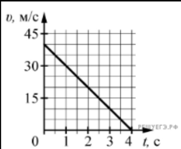 На рисунке приведен график зависимости скорости v тела от времени t определите ускорение тела