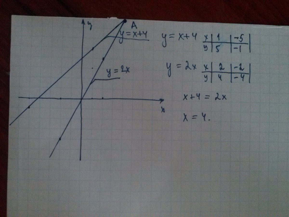 Постройте график линейной функции:1)y=x-4 2)y=-2x+3 - Школьные Знания.com