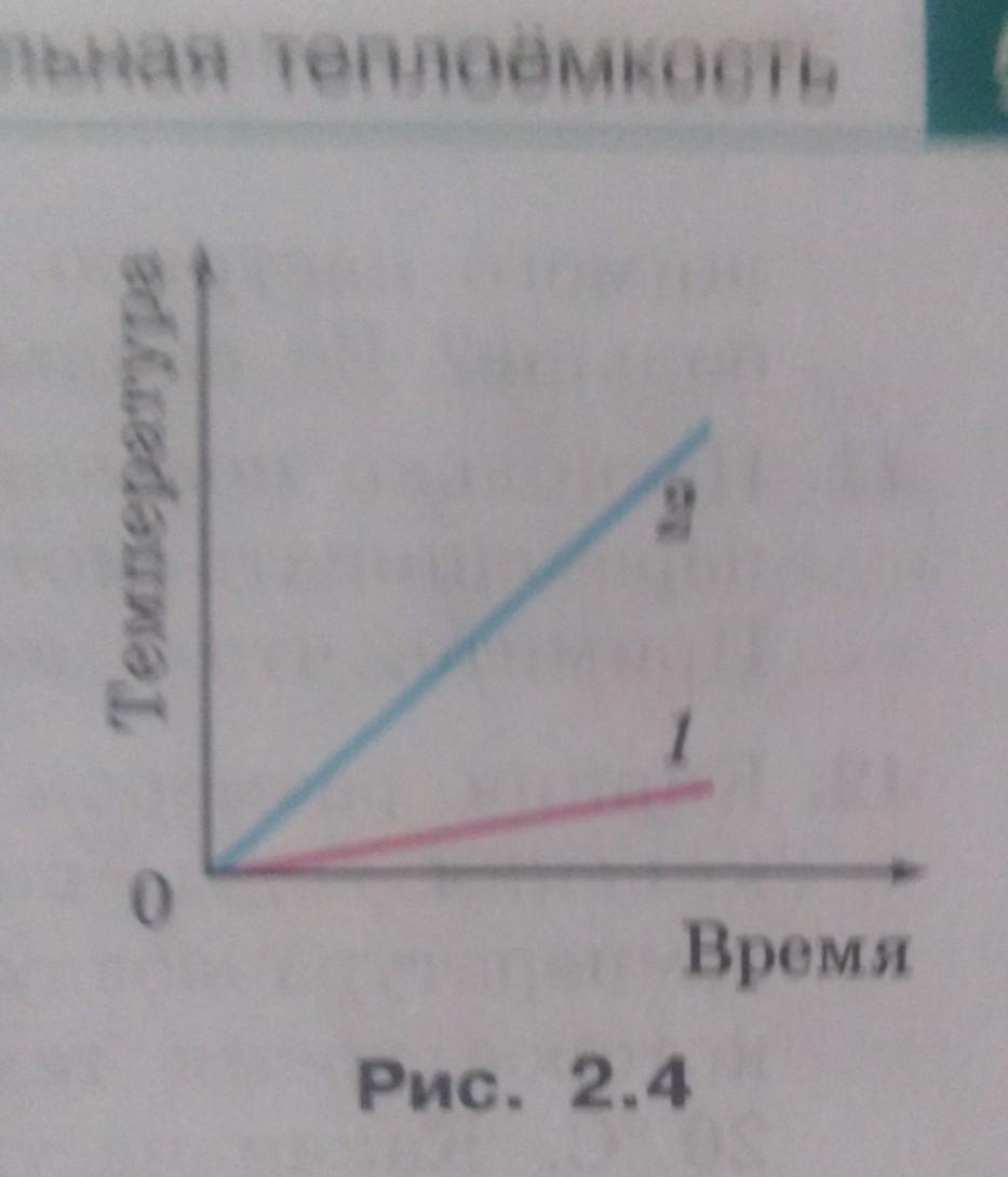 На одинаковых горелках нагревались. На Горелках нагревались чугунный и свинцовый шары одинаковой массы. Четыре шарика одинаковой массы нагрели.