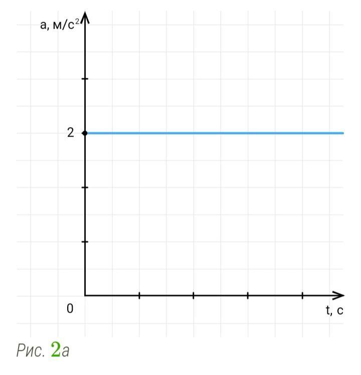 На рисунке изображены графики зависимости ускорения от времени