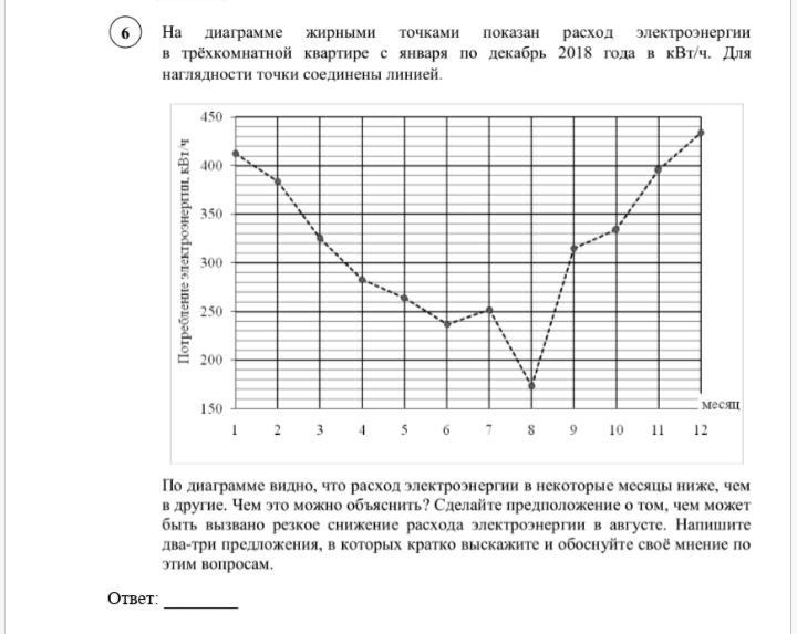 На диаграмме точками отмечен расход электроэнергии в некоторой стране с января по декабрь