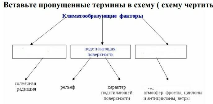 Дополните схему почва вписав недостающие понятия в этой системе